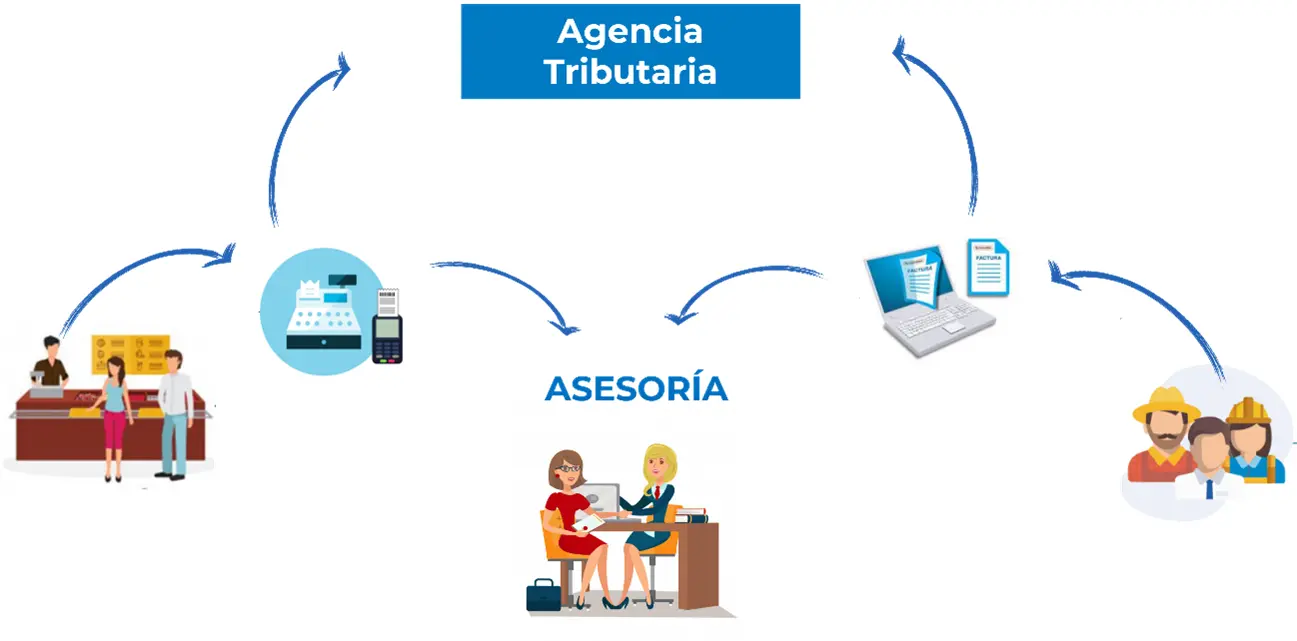 Flujo de información de empresa a asesoría y de empresa a Agencia Tributaria